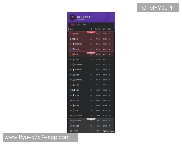 英超球队表现不佳7轮过后仅曼城稳居晋级区内